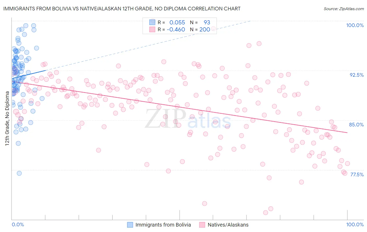 Immigrants from Bolivia vs Native/Alaskan 12th Grade, No Diploma