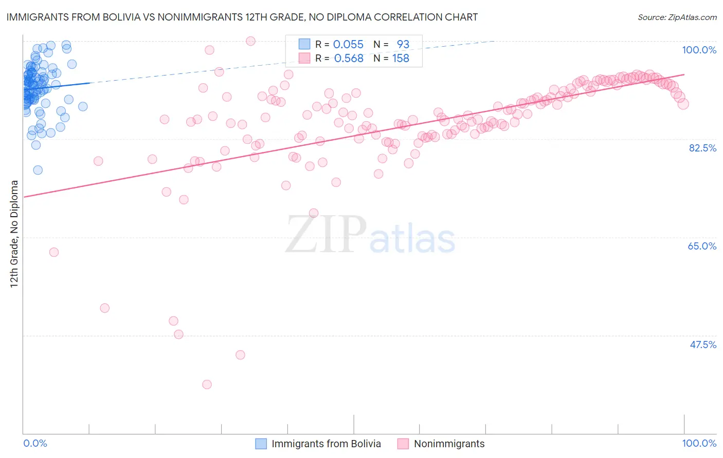 Immigrants from Bolivia vs Nonimmigrants 12th Grade, No Diploma
