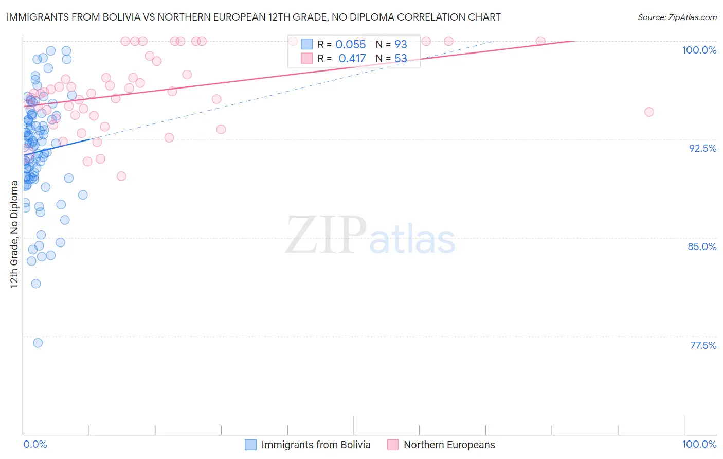 Immigrants from Bolivia vs Northern European 12th Grade, No Diploma