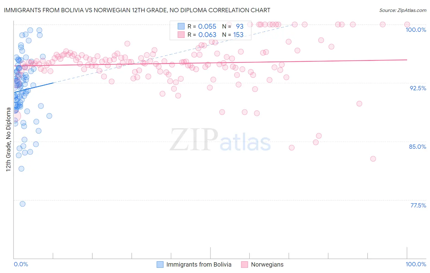 Immigrants from Bolivia vs Norwegian 12th Grade, No Diploma