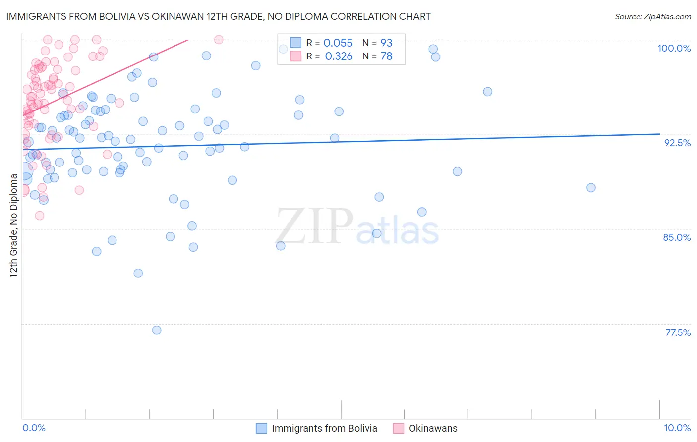Immigrants from Bolivia vs Okinawan 12th Grade, No Diploma