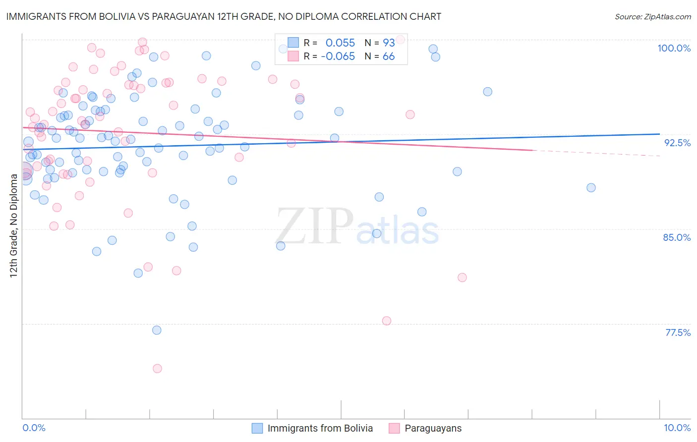 Immigrants from Bolivia vs Paraguayan 12th Grade, No Diploma