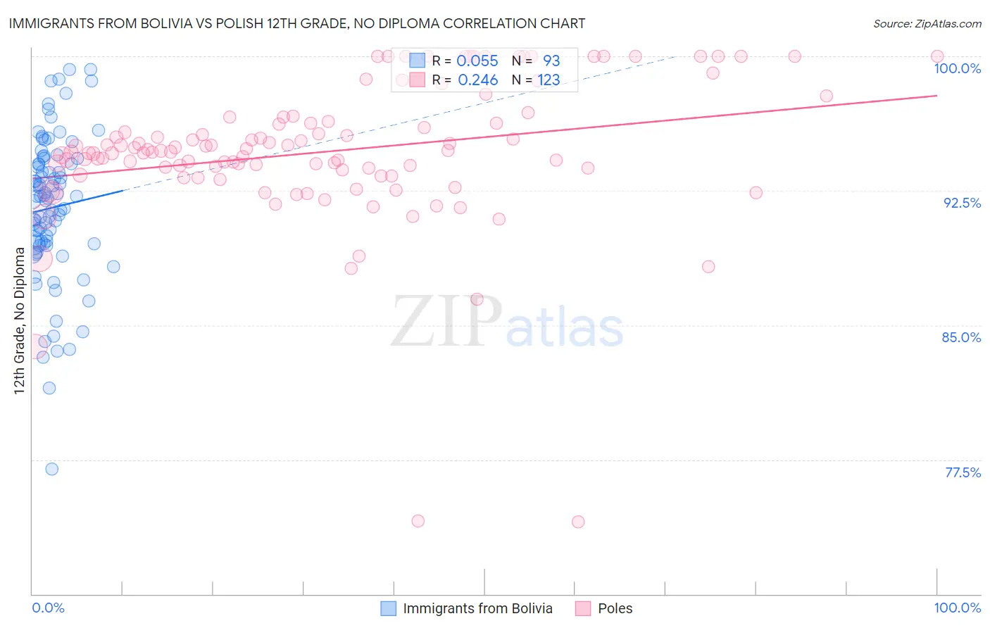 Immigrants from Bolivia vs Polish 12th Grade, No Diploma