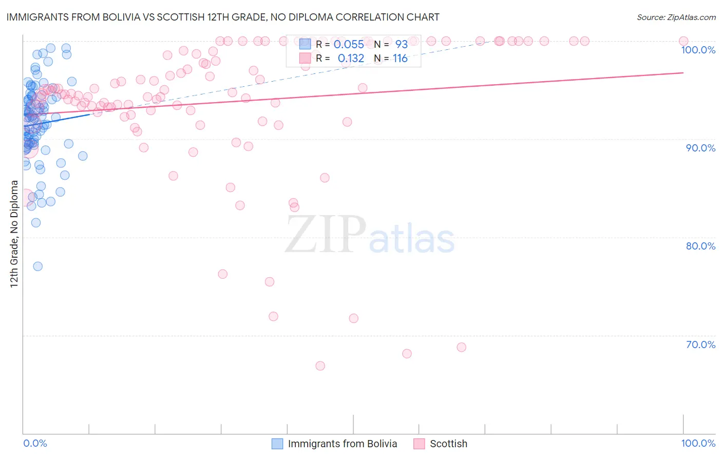 Immigrants from Bolivia vs Scottish 12th Grade, No Diploma