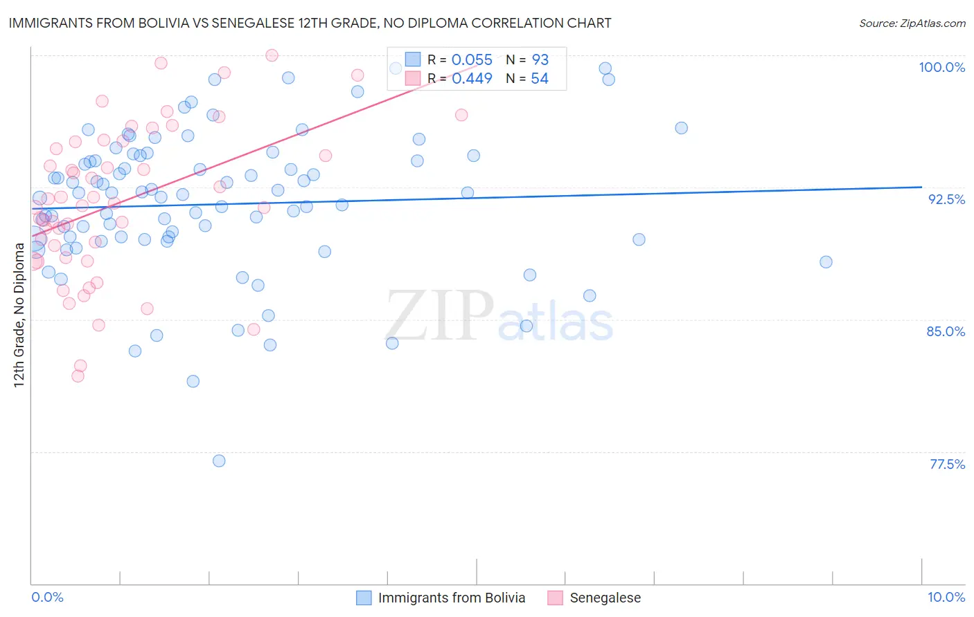 Immigrants from Bolivia vs Senegalese 12th Grade, No Diploma