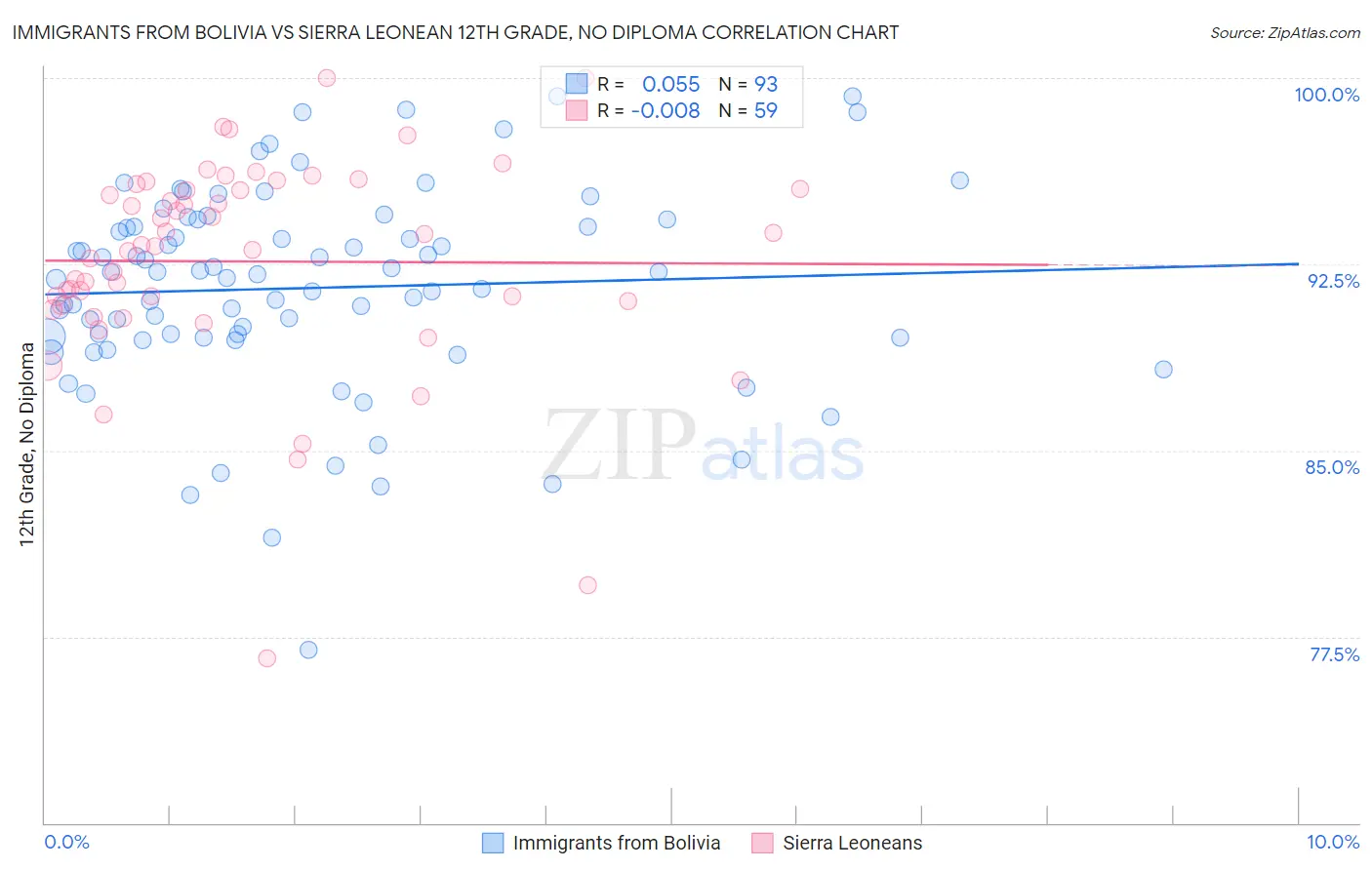 Immigrants from Bolivia vs Sierra Leonean 12th Grade, No Diploma