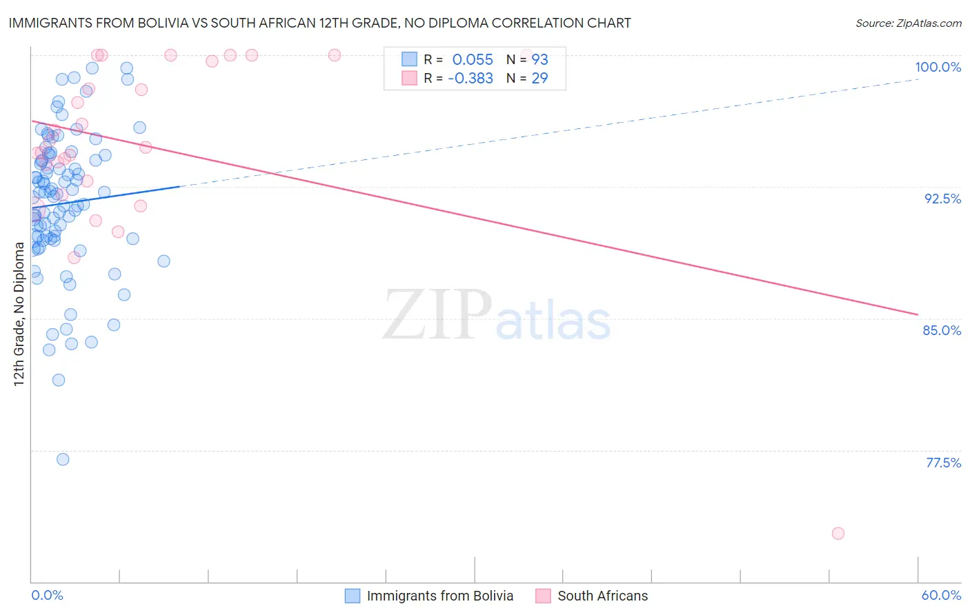 Immigrants from Bolivia vs South African 12th Grade, No Diploma