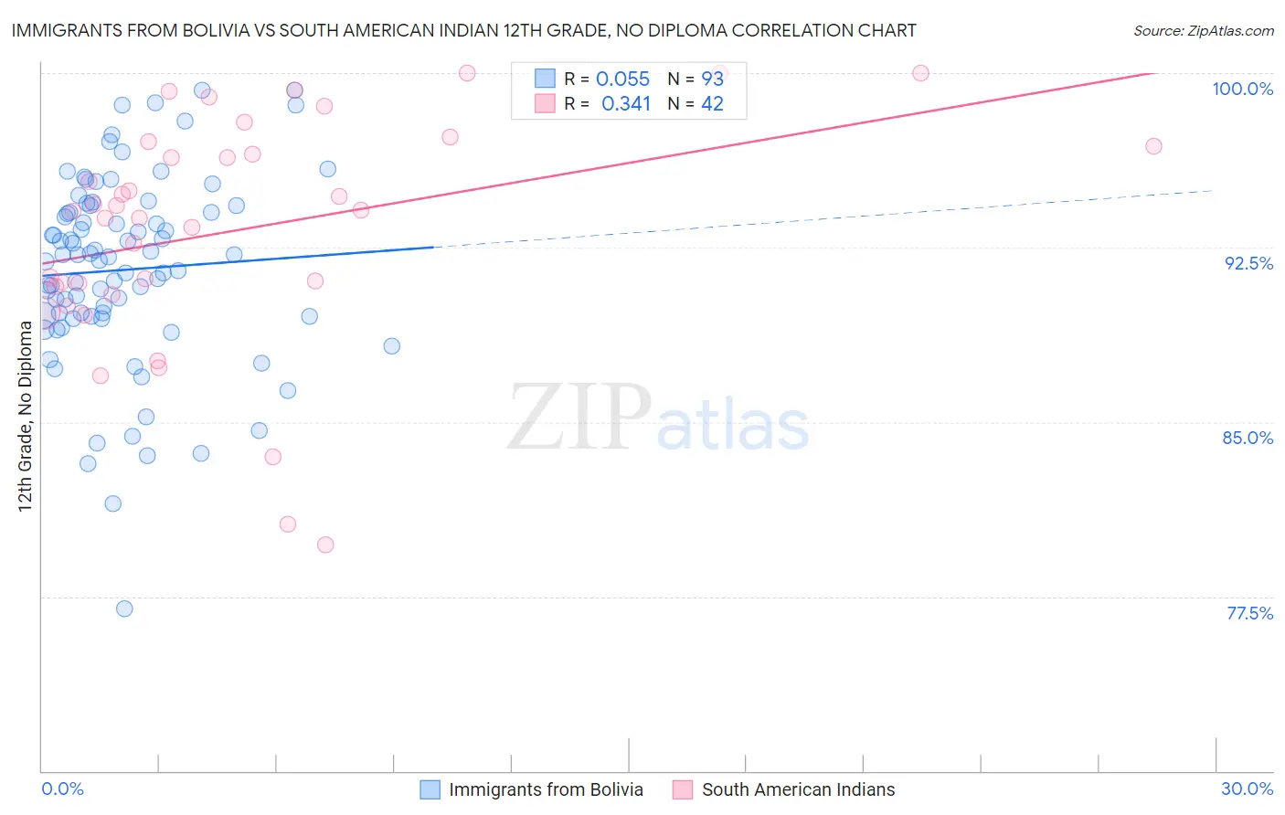Immigrants from Bolivia vs South American Indian 12th Grade, No Diploma