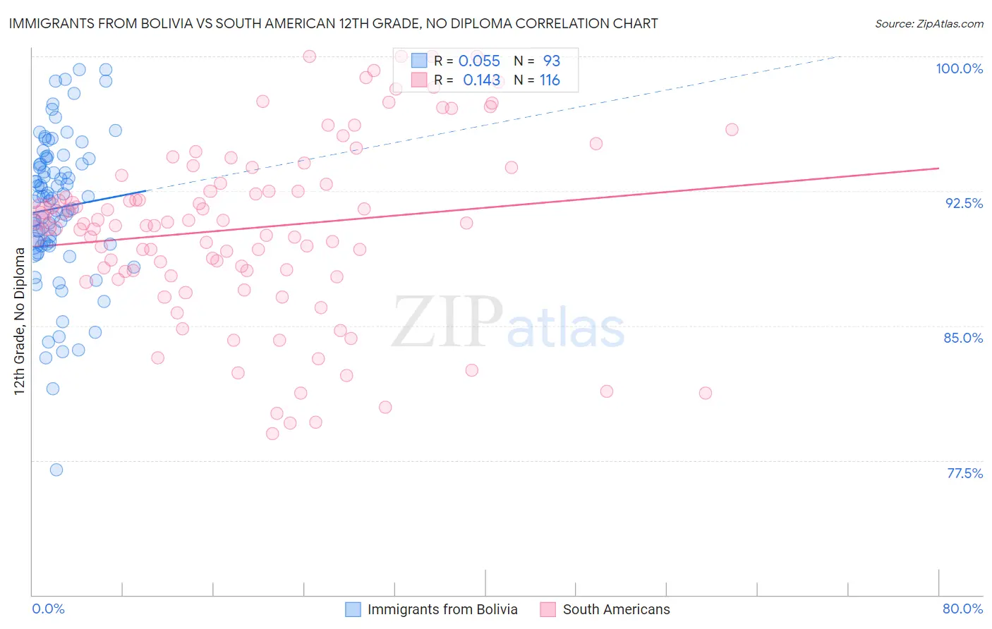 Immigrants from Bolivia vs South American 12th Grade, No Diploma