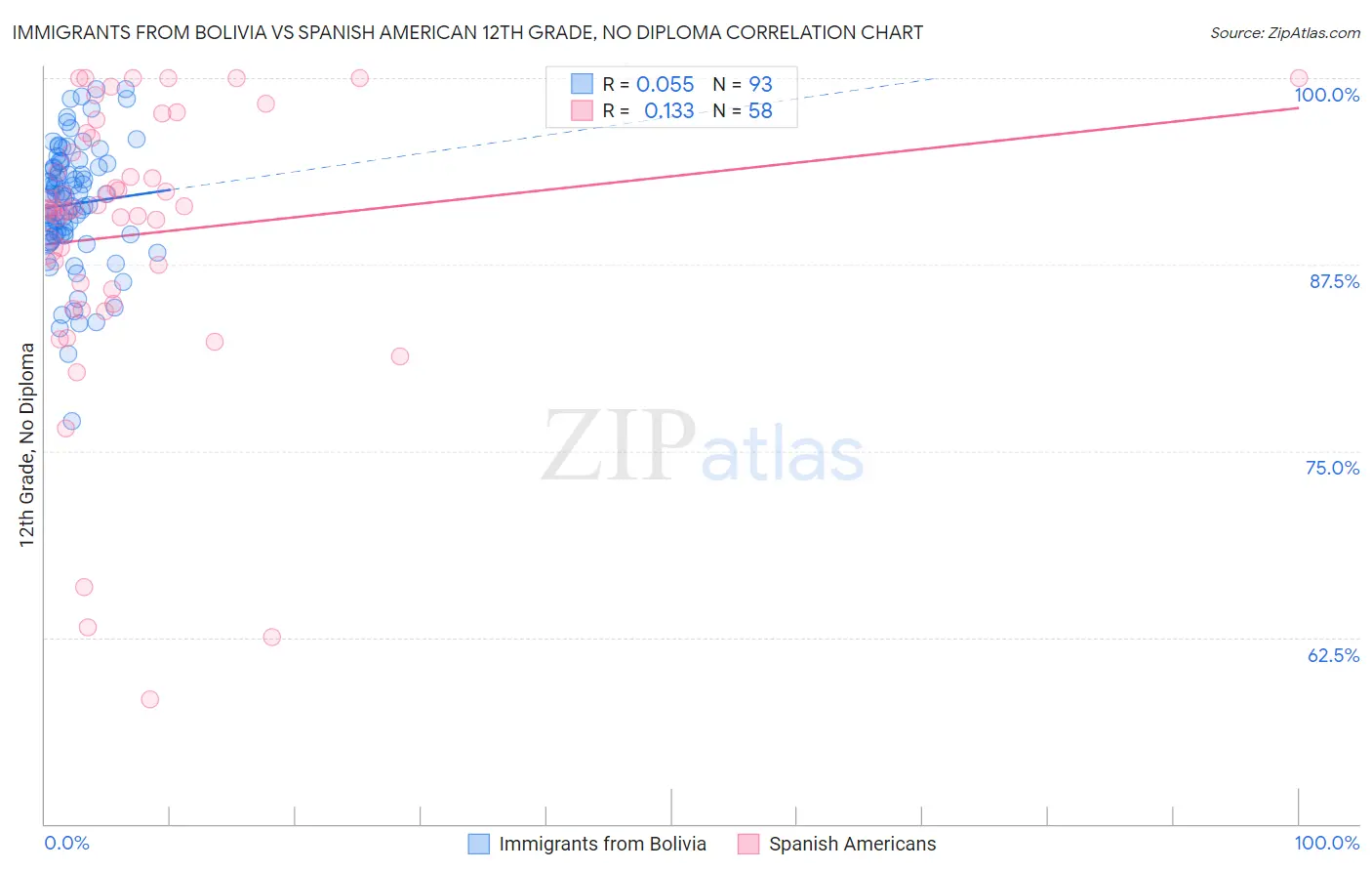 Immigrants from Bolivia vs Spanish American 12th Grade, No Diploma