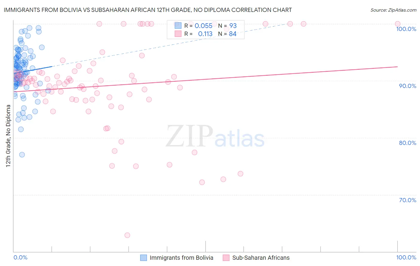 Immigrants from Bolivia vs Subsaharan African 12th Grade, No Diploma