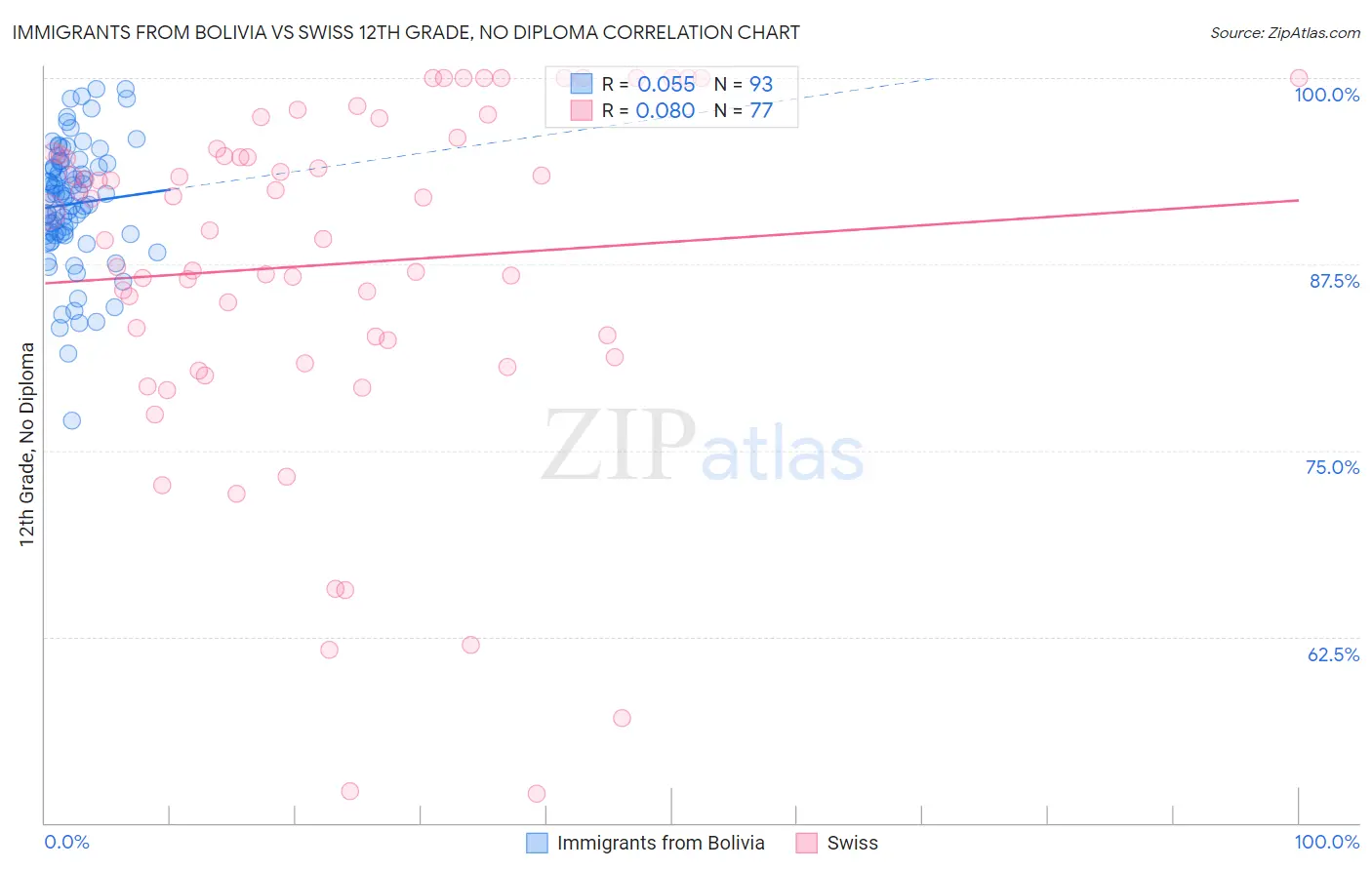 Immigrants from Bolivia vs Swiss 12th Grade, No Diploma