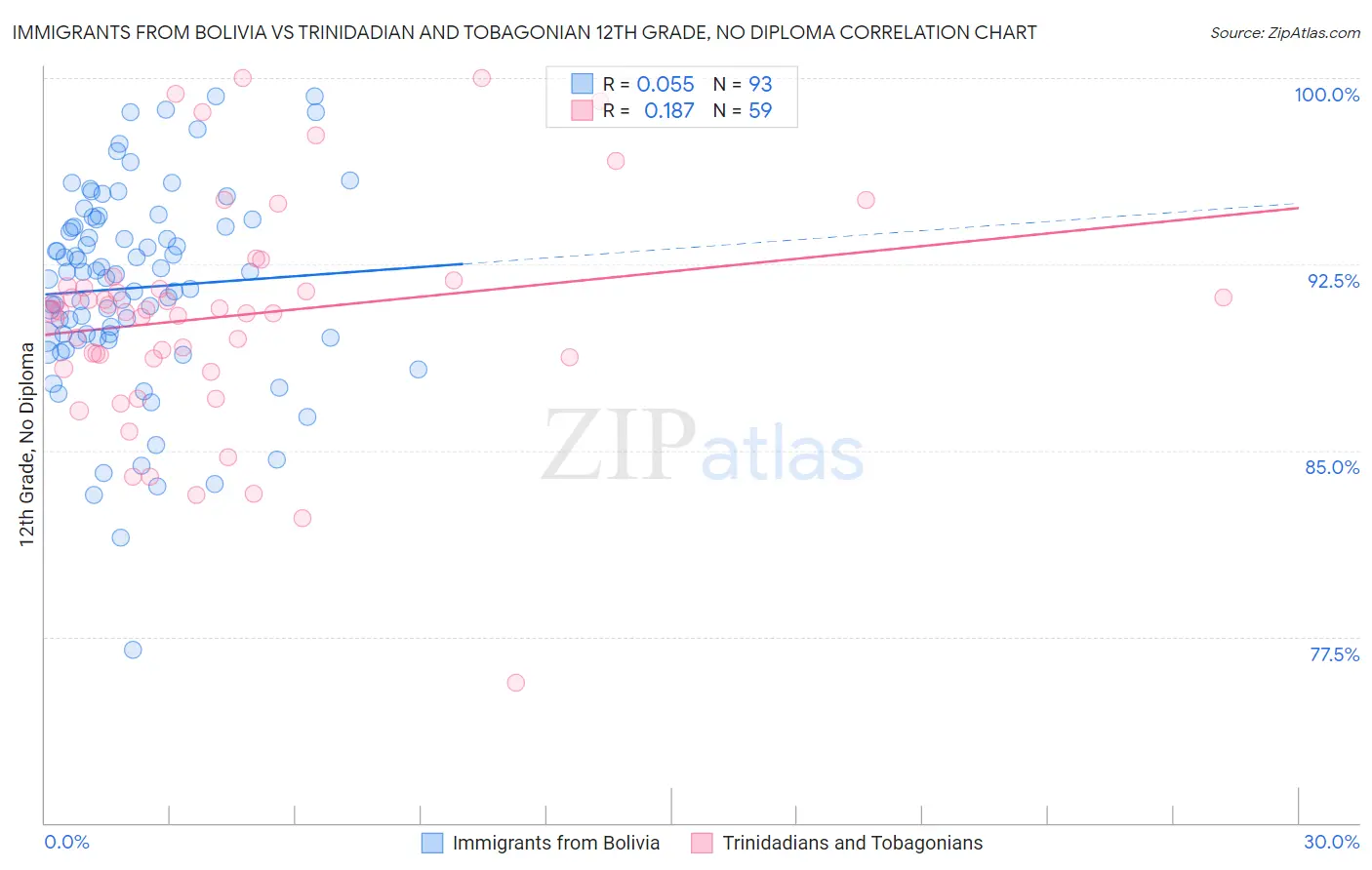 Immigrants from Bolivia vs Trinidadian and Tobagonian 12th Grade, No Diploma