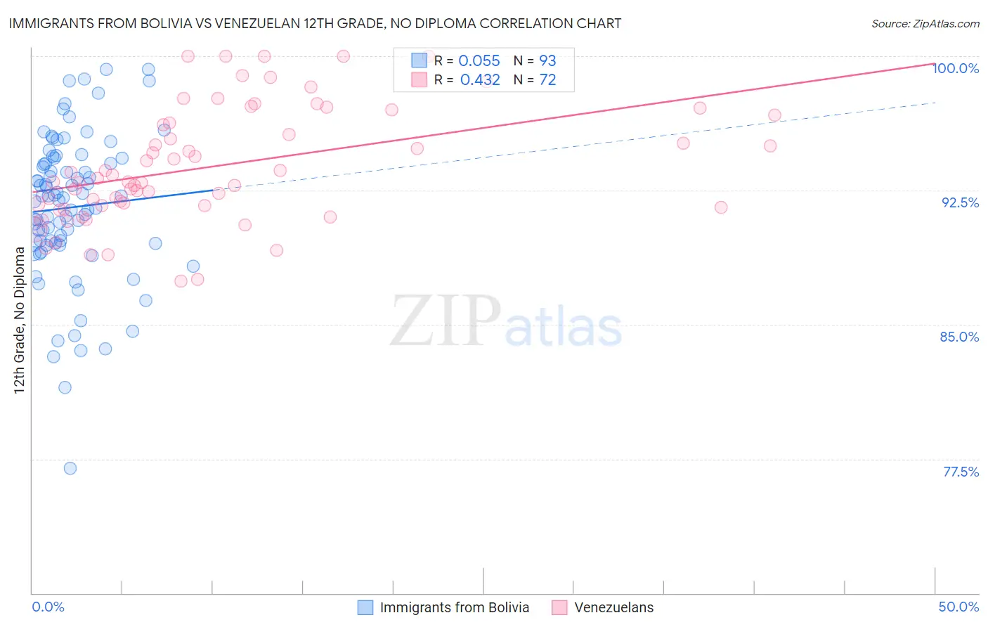Immigrants from Bolivia vs Venezuelan 12th Grade, No Diploma