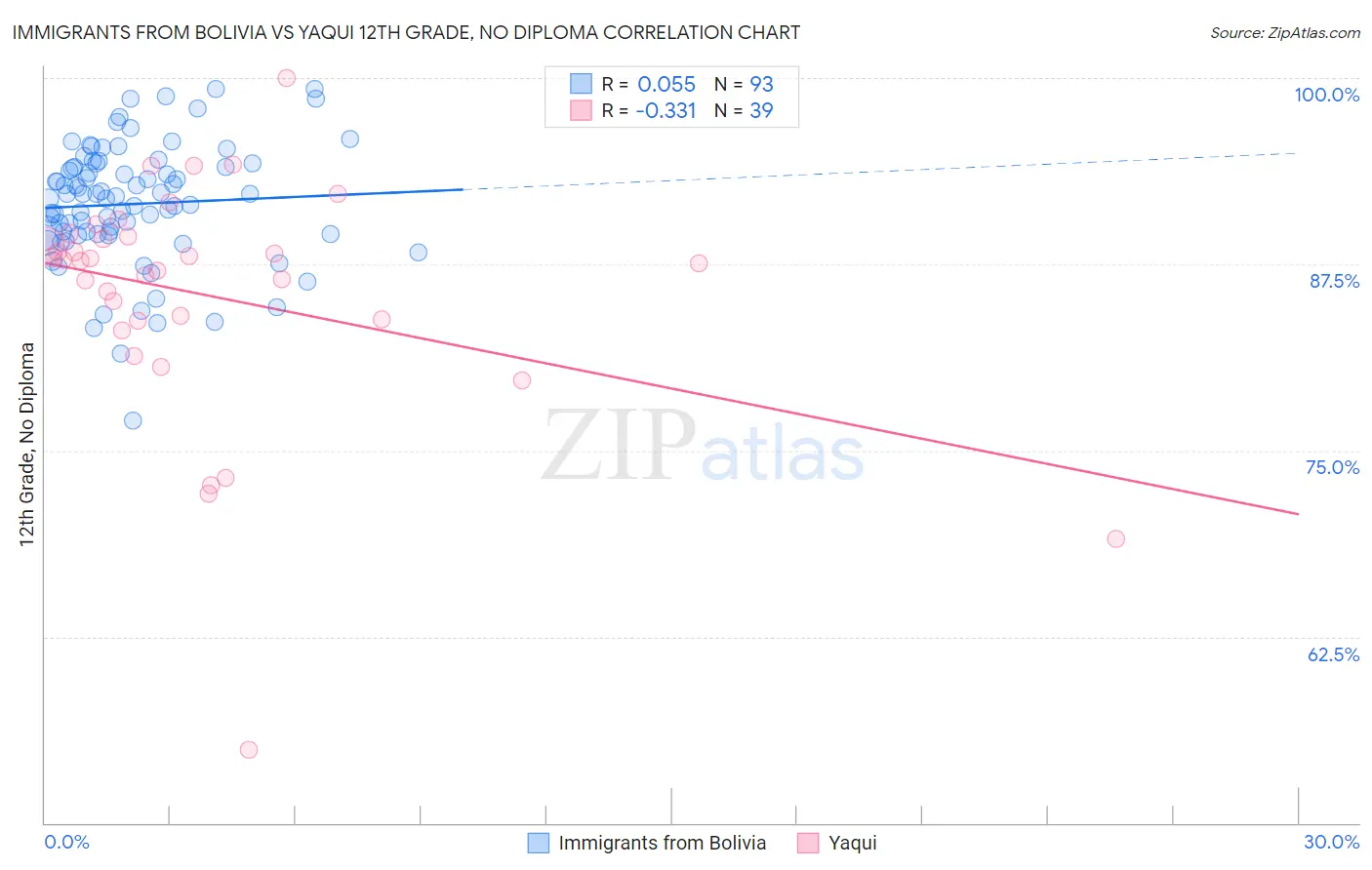 Immigrants from Bolivia vs Yaqui 12th Grade, No Diploma