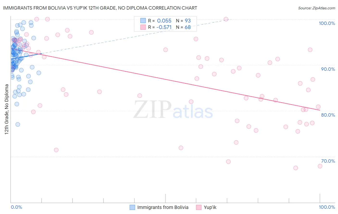 Immigrants from Bolivia vs Yup'ik 12th Grade, No Diploma