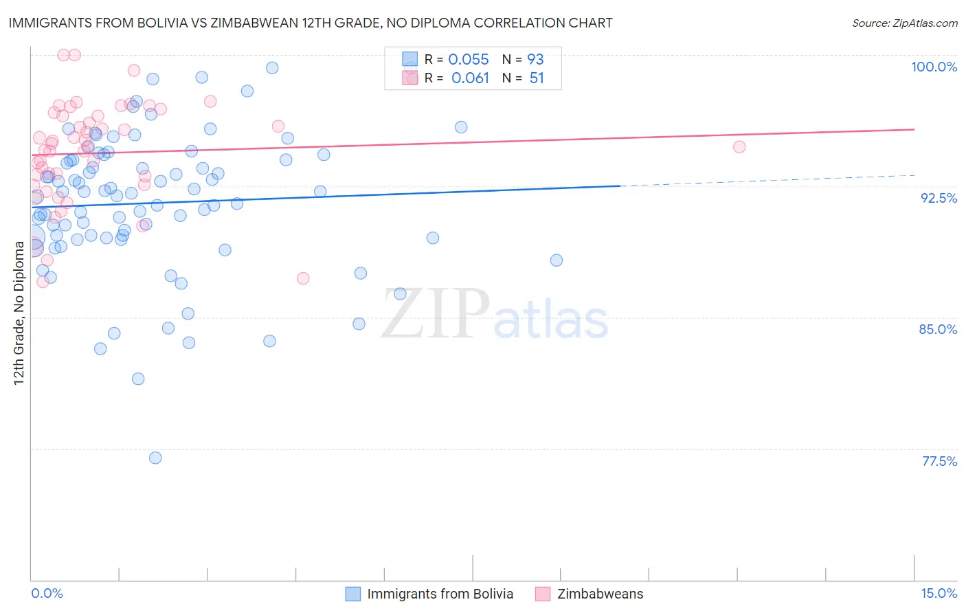 Immigrants from Bolivia vs Zimbabwean 12th Grade, No Diploma