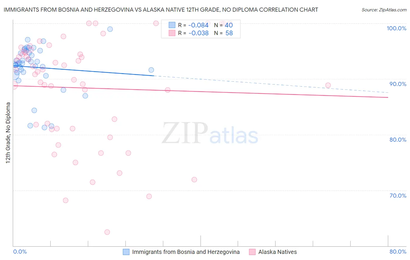 Immigrants from Bosnia and Herzegovina vs Alaska Native 12th Grade, No Diploma