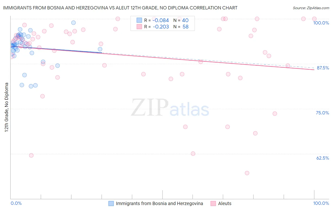 Immigrants from Bosnia and Herzegovina vs Aleut 12th Grade, No Diploma