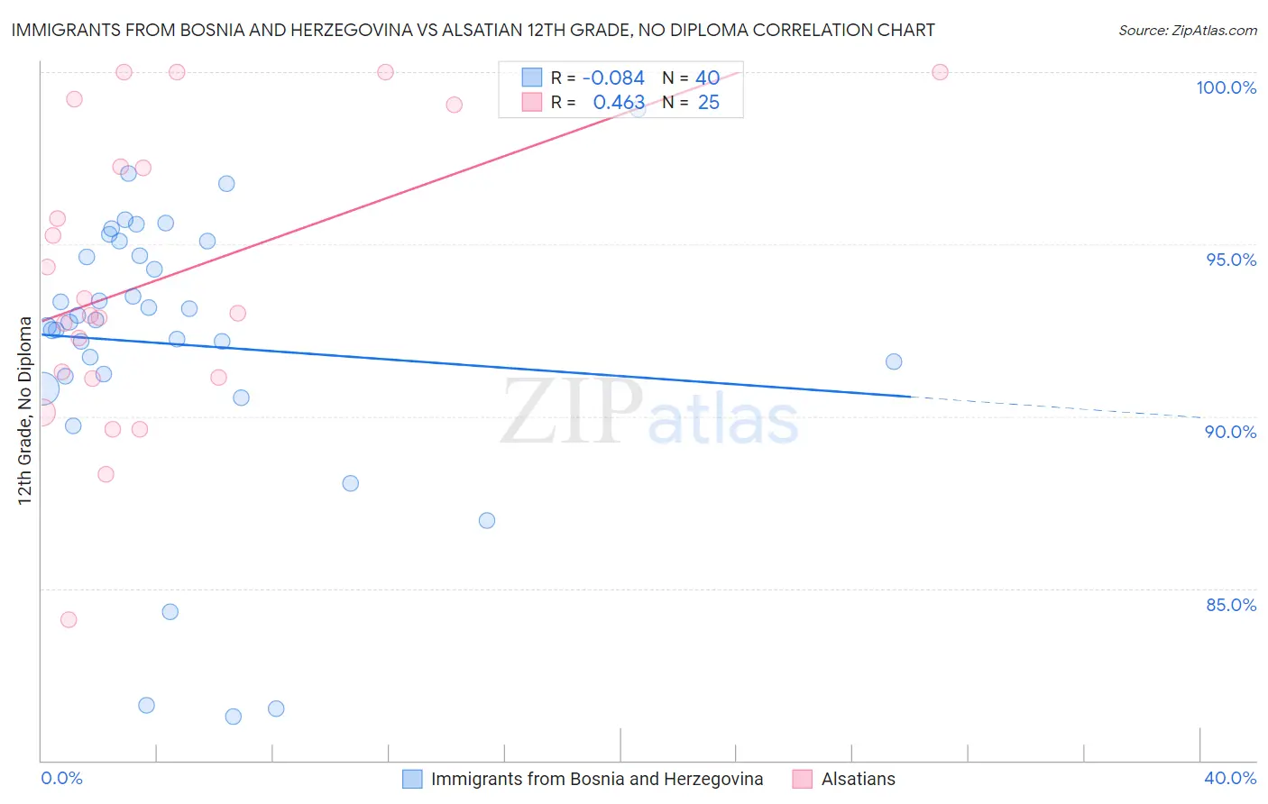 Immigrants from Bosnia and Herzegovina vs Alsatian 12th Grade, No Diploma