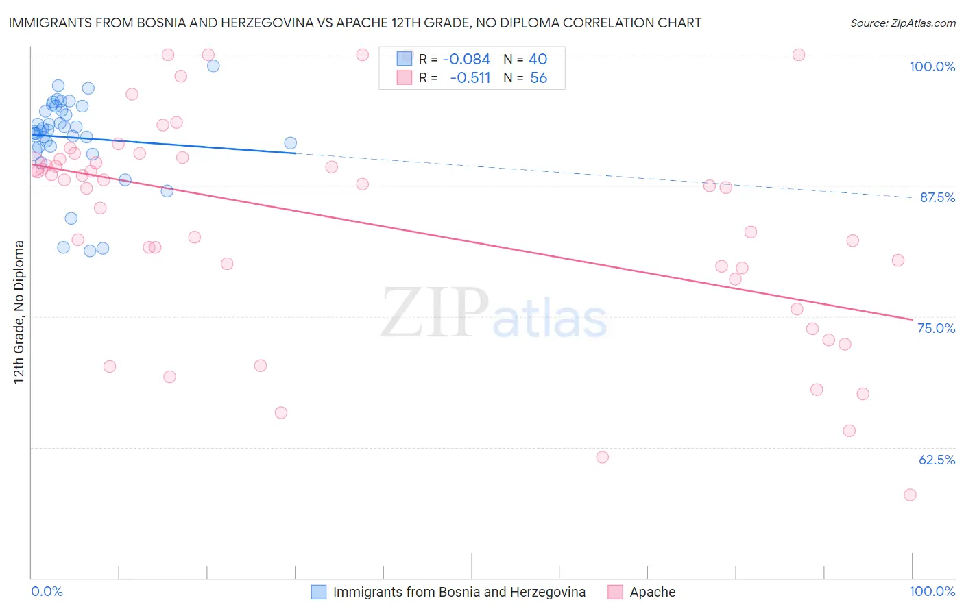 Immigrants from Bosnia and Herzegovina vs Apache 12th Grade, No Diploma