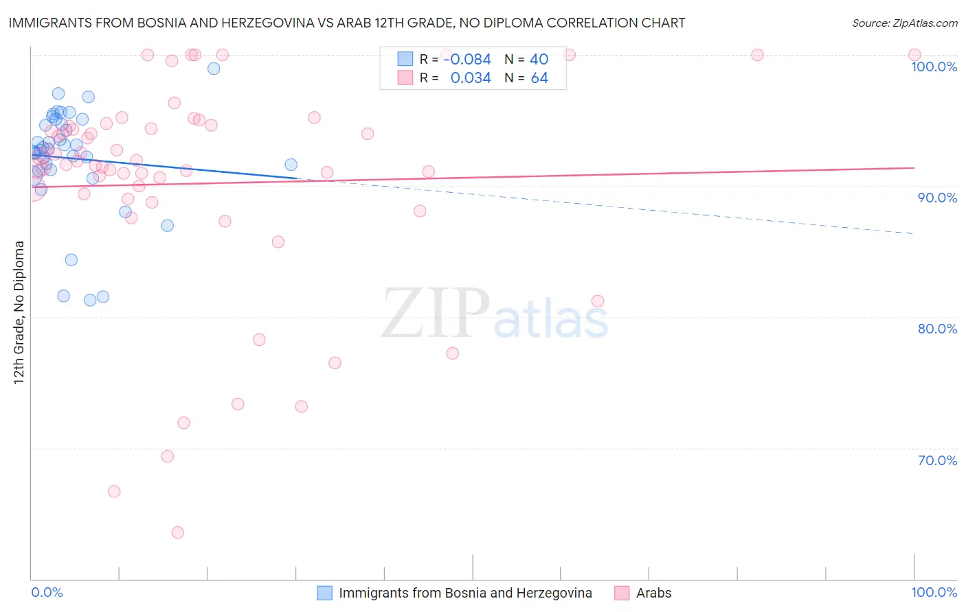 Immigrants from Bosnia and Herzegovina vs Arab 12th Grade, No Diploma