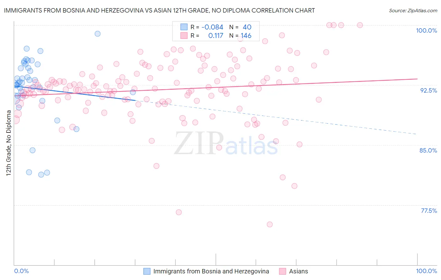 Immigrants from Bosnia and Herzegovina vs Asian 12th Grade, No Diploma