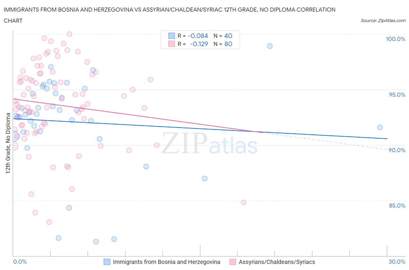 Immigrants from Bosnia and Herzegovina vs Assyrian/Chaldean/Syriac 12th Grade, No Diploma