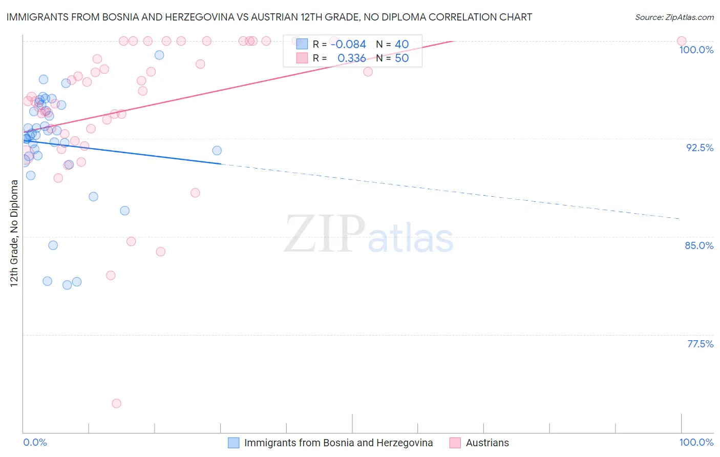 Immigrants from Bosnia and Herzegovina vs Austrian 12th Grade, No Diploma