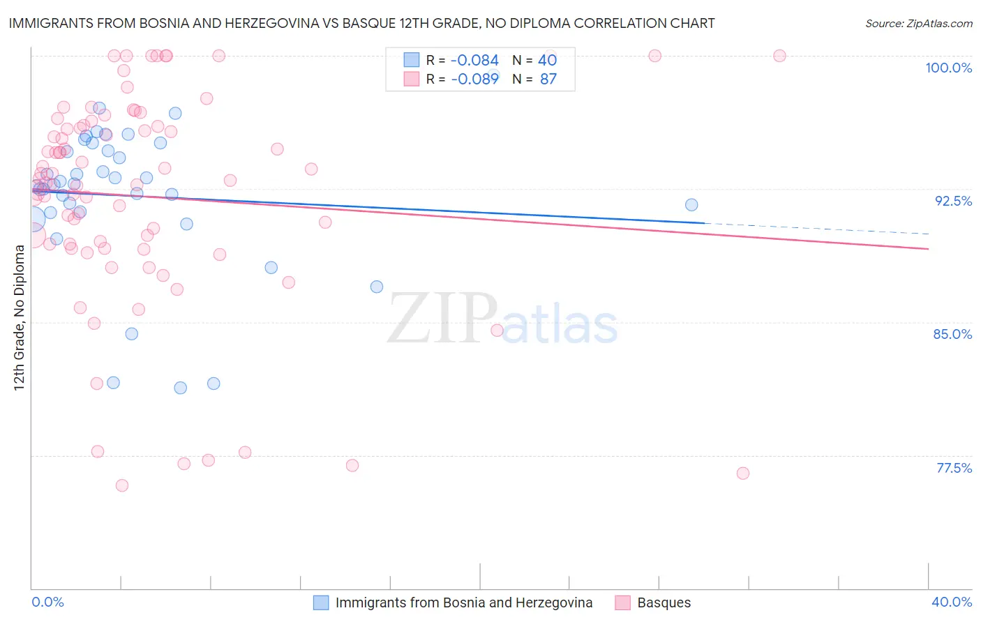 Immigrants from Bosnia and Herzegovina vs Basque 12th Grade, No Diploma