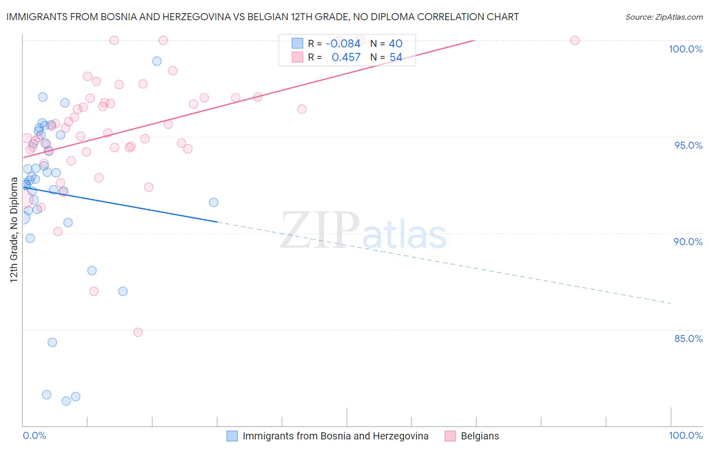 Immigrants from Bosnia and Herzegovina vs Belgian 12th Grade, No Diploma