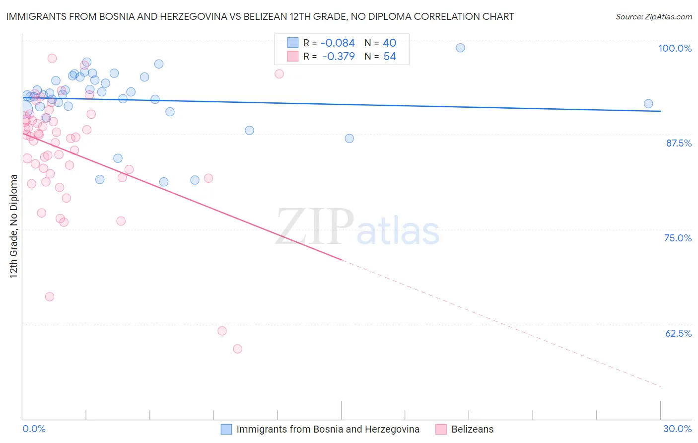 Immigrants from Bosnia and Herzegovina vs Belizean 12th Grade, No Diploma