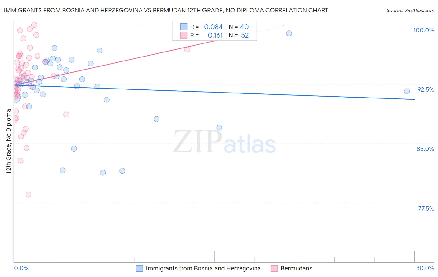 Immigrants from Bosnia and Herzegovina vs Bermudan 12th Grade, No Diploma