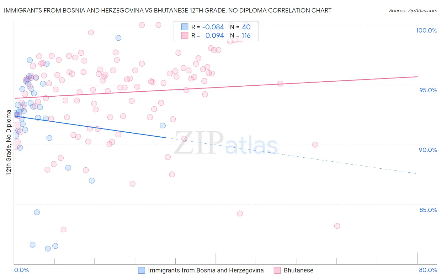 Immigrants from Bosnia and Herzegovina vs Bhutanese 12th Grade, No Diploma