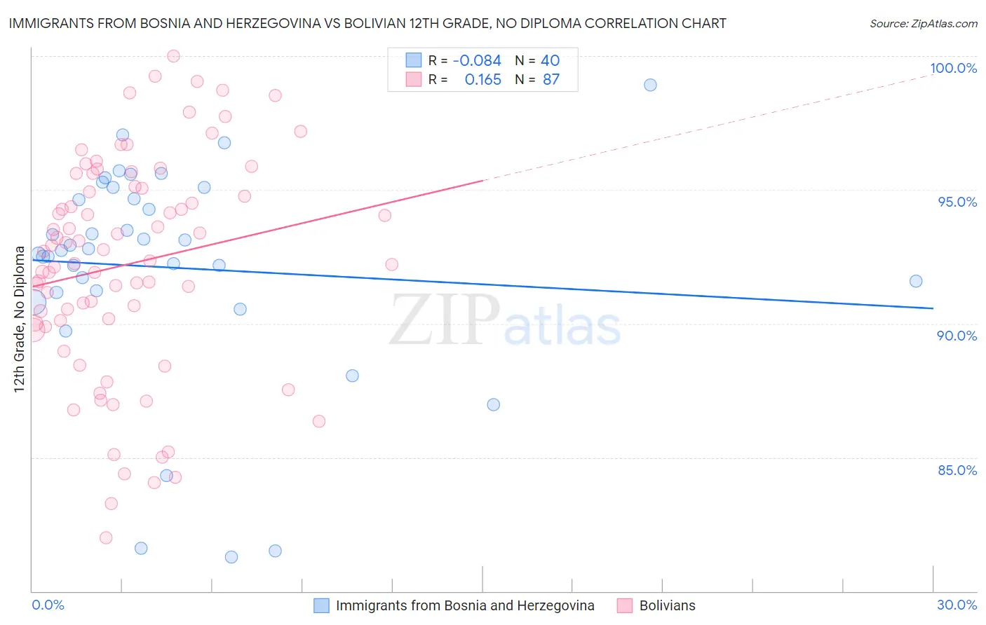 Immigrants from Bosnia and Herzegovina vs Bolivian 12th Grade, No Diploma