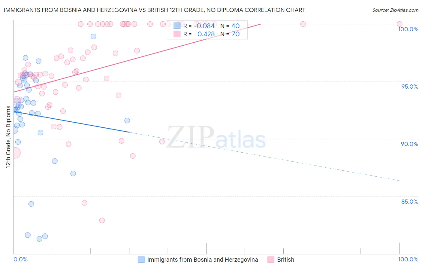 Immigrants from Bosnia and Herzegovina vs British 12th Grade, No Diploma