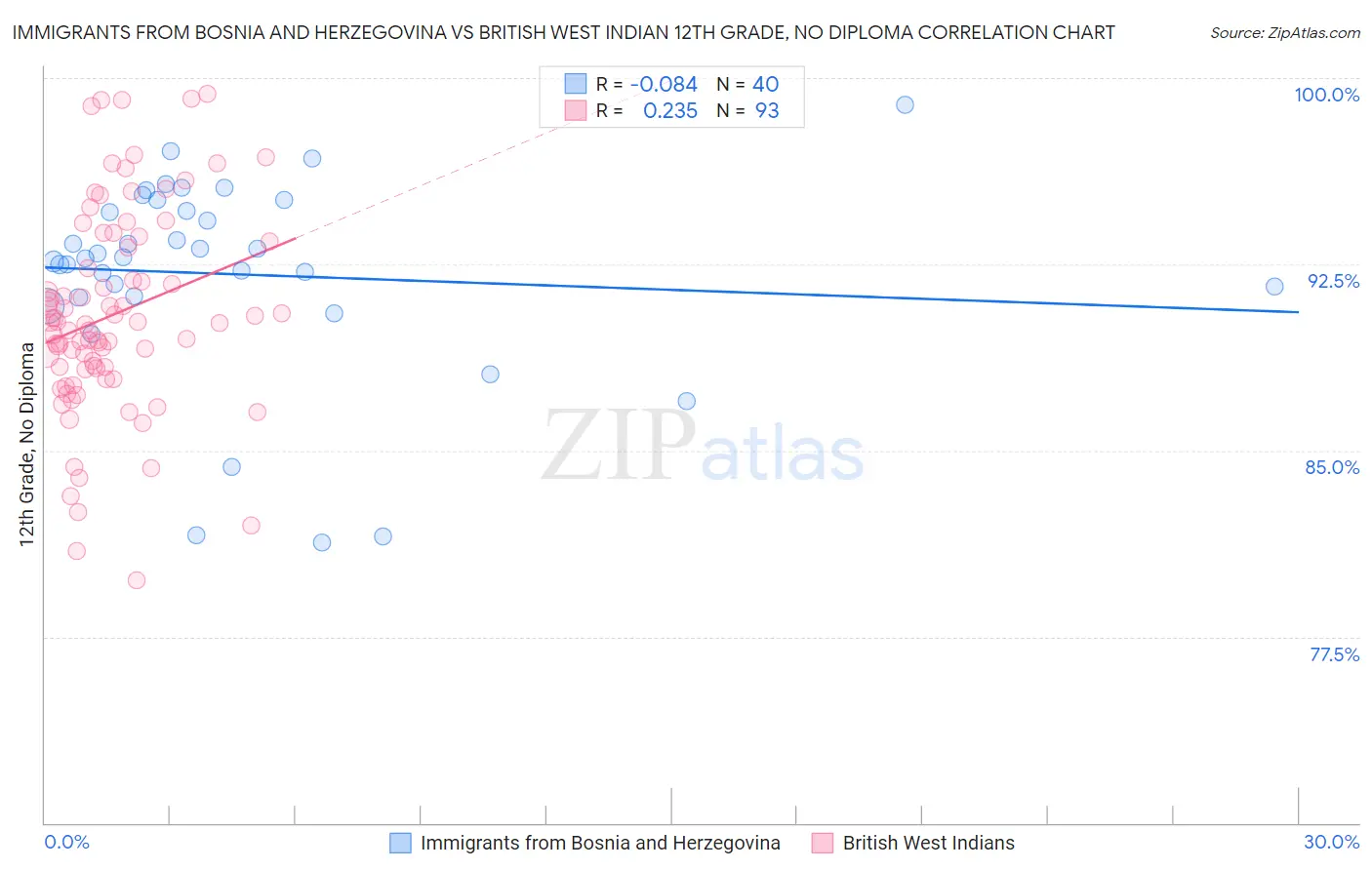 Immigrants from Bosnia and Herzegovina vs British West Indian 12th Grade, No Diploma