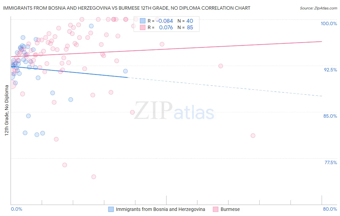 Immigrants from Bosnia and Herzegovina vs Burmese 12th Grade, No Diploma