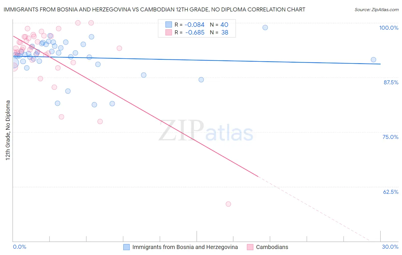 Immigrants from Bosnia and Herzegovina vs Cambodian 12th Grade, No Diploma