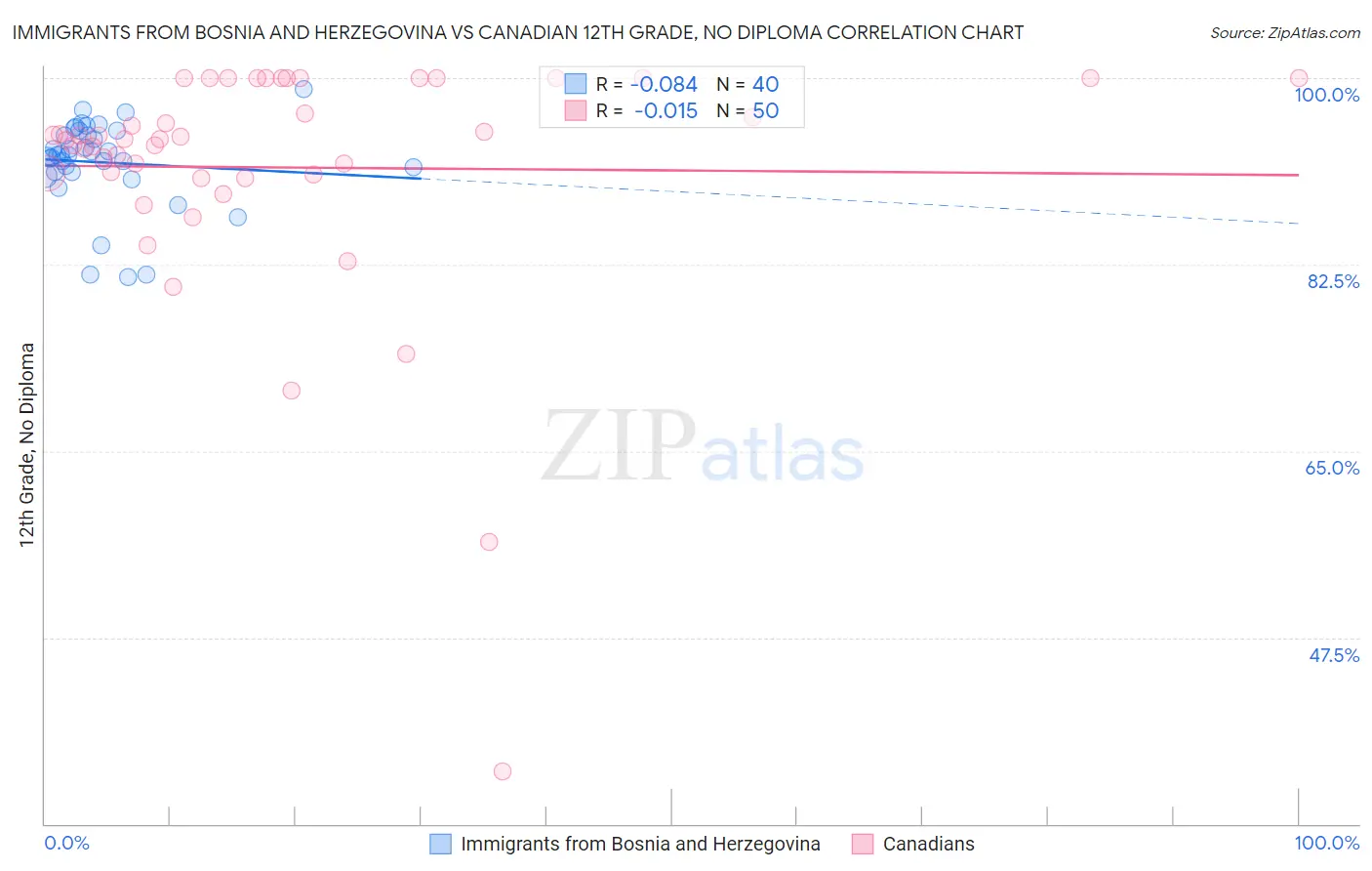 Immigrants from Bosnia and Herzegovina vs Canadian 12th Grade, No Diploma