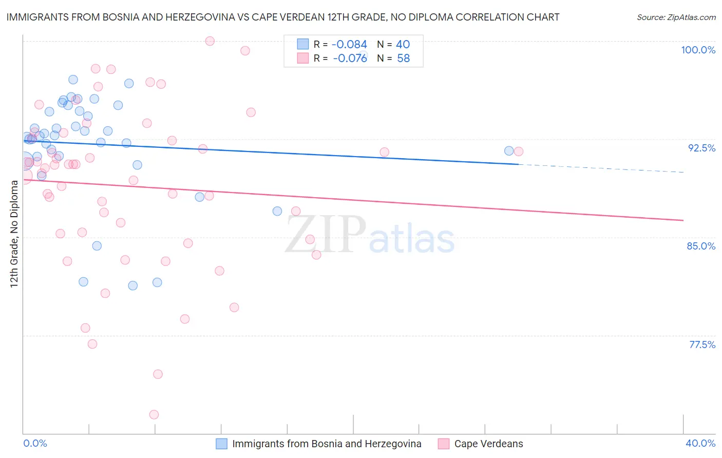 Immigrants from Bosnia and Herzegovina vs Cape Verdean 12th Grade, No Diploma