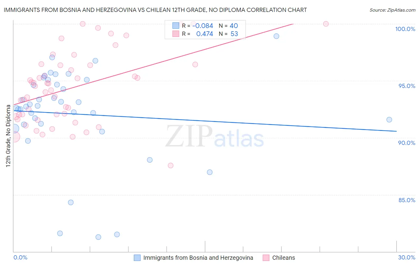 Immigrants from Bosnia and Herzegovina vs Chilean 12th Grade, No Diploma