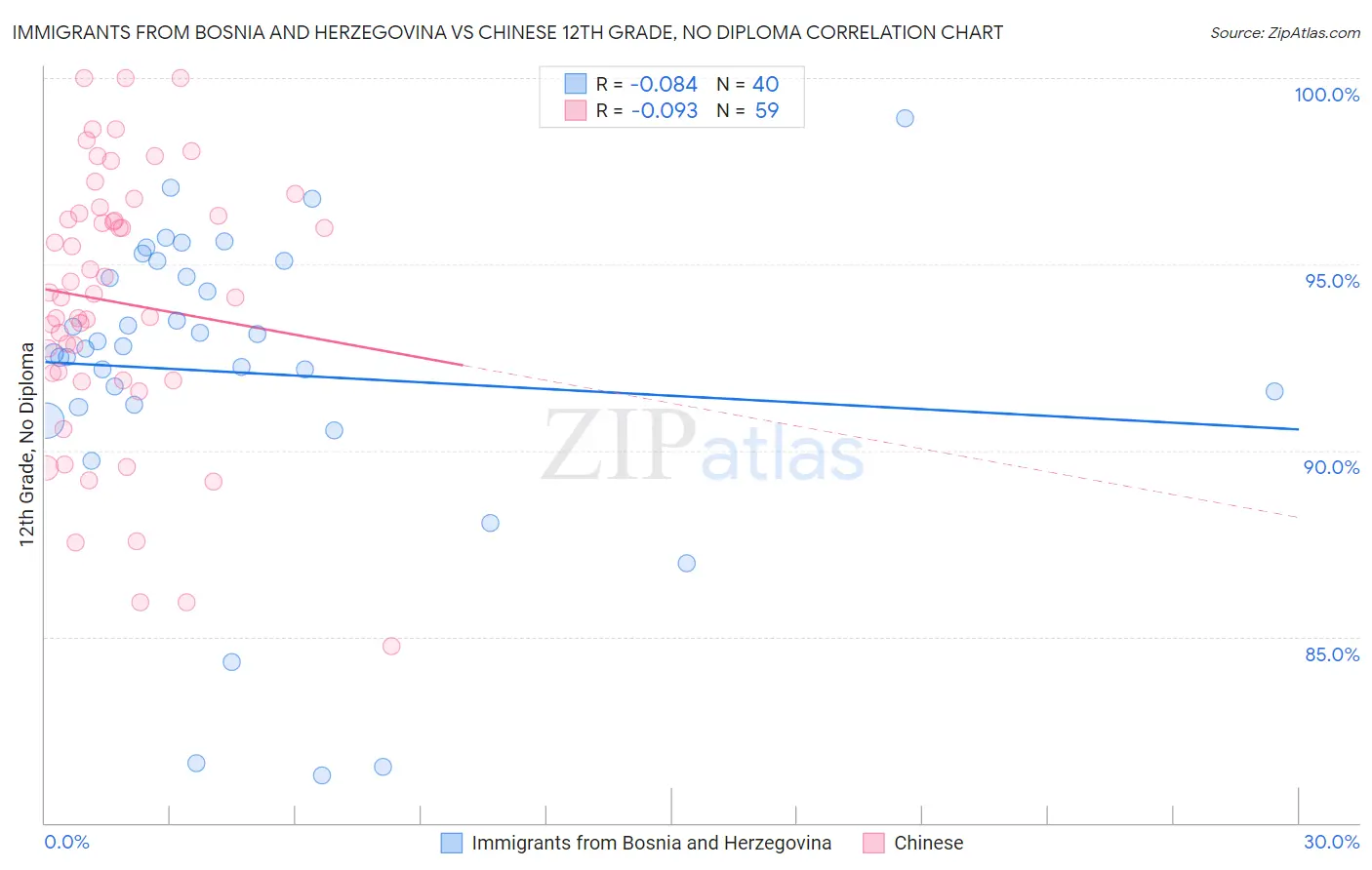 Immigrants from Bosnia and Herzegovina vs Chinese 12th Grade, No Diploma