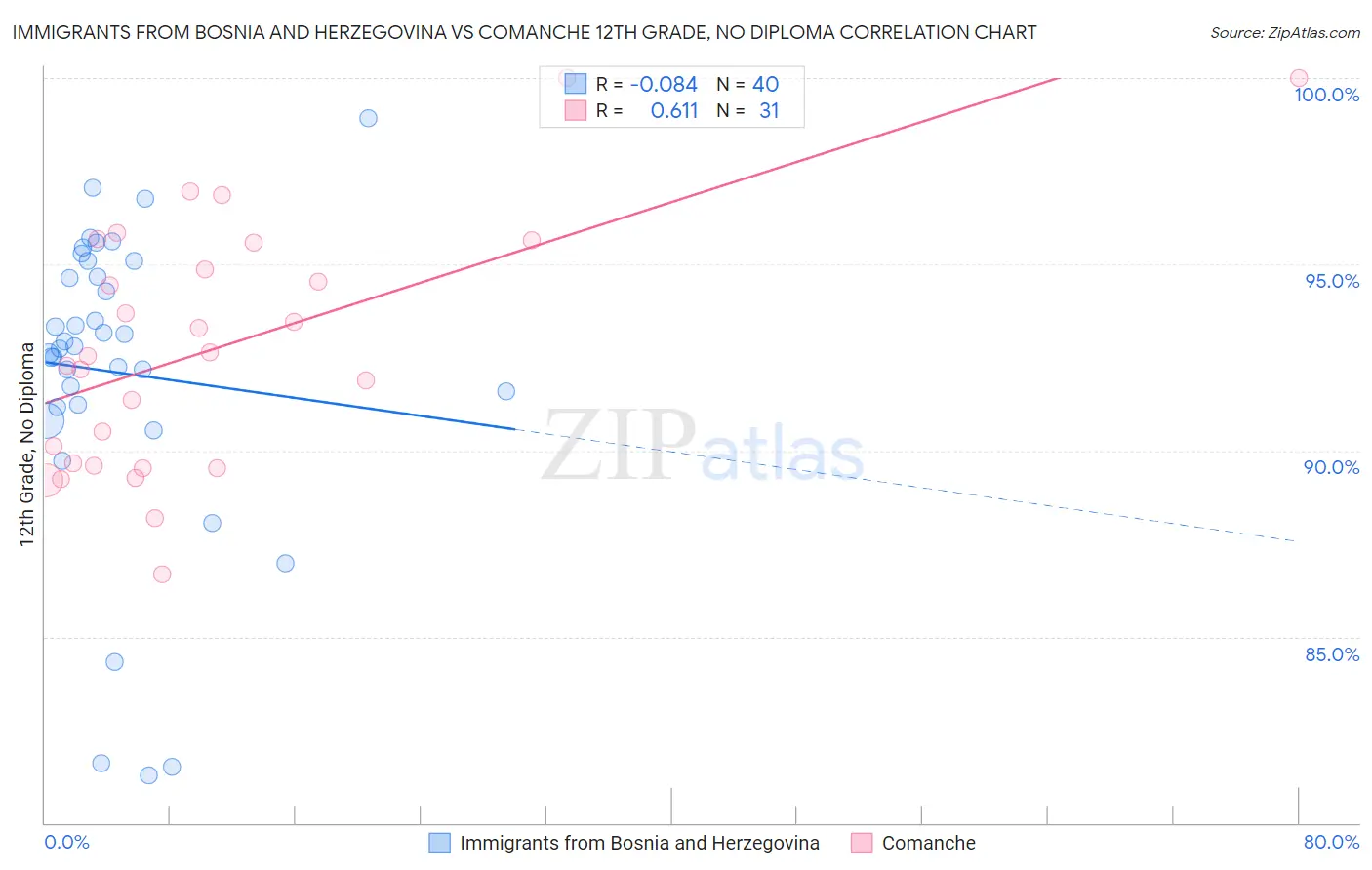 Immigrants from Bosnia and Herzegovina vs Comanche 12th Grade, No Diploma