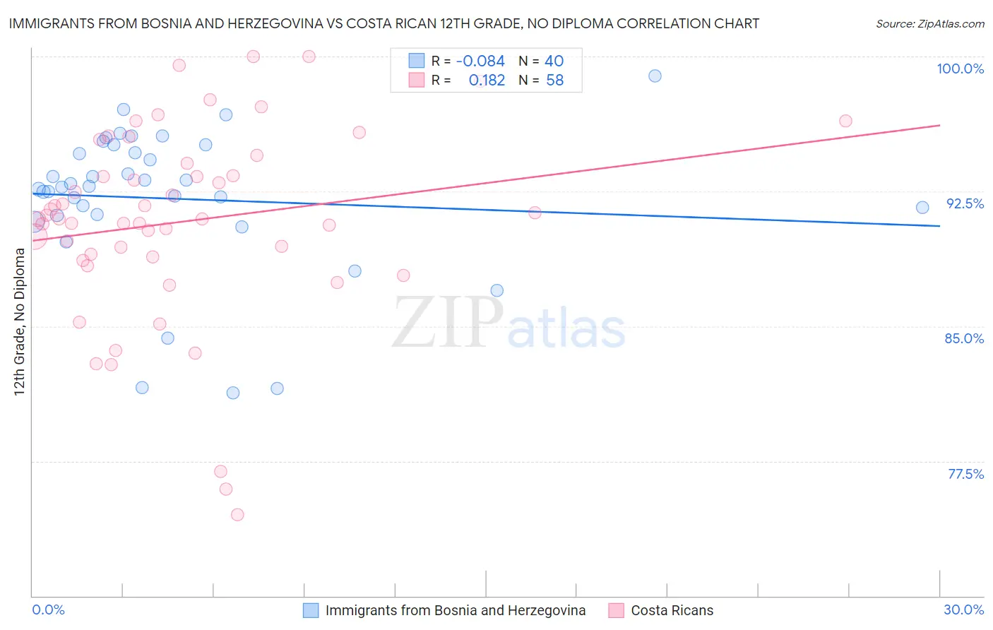 Immigrants from Bosnia and Herzegovina vs Costa Rican 12th Grade, No Diploma