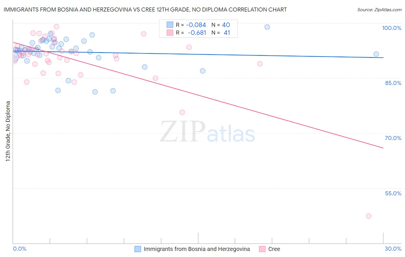 Immigrants from Bosnia and Herzegovina vs Cree 12th Grade, No Diploma