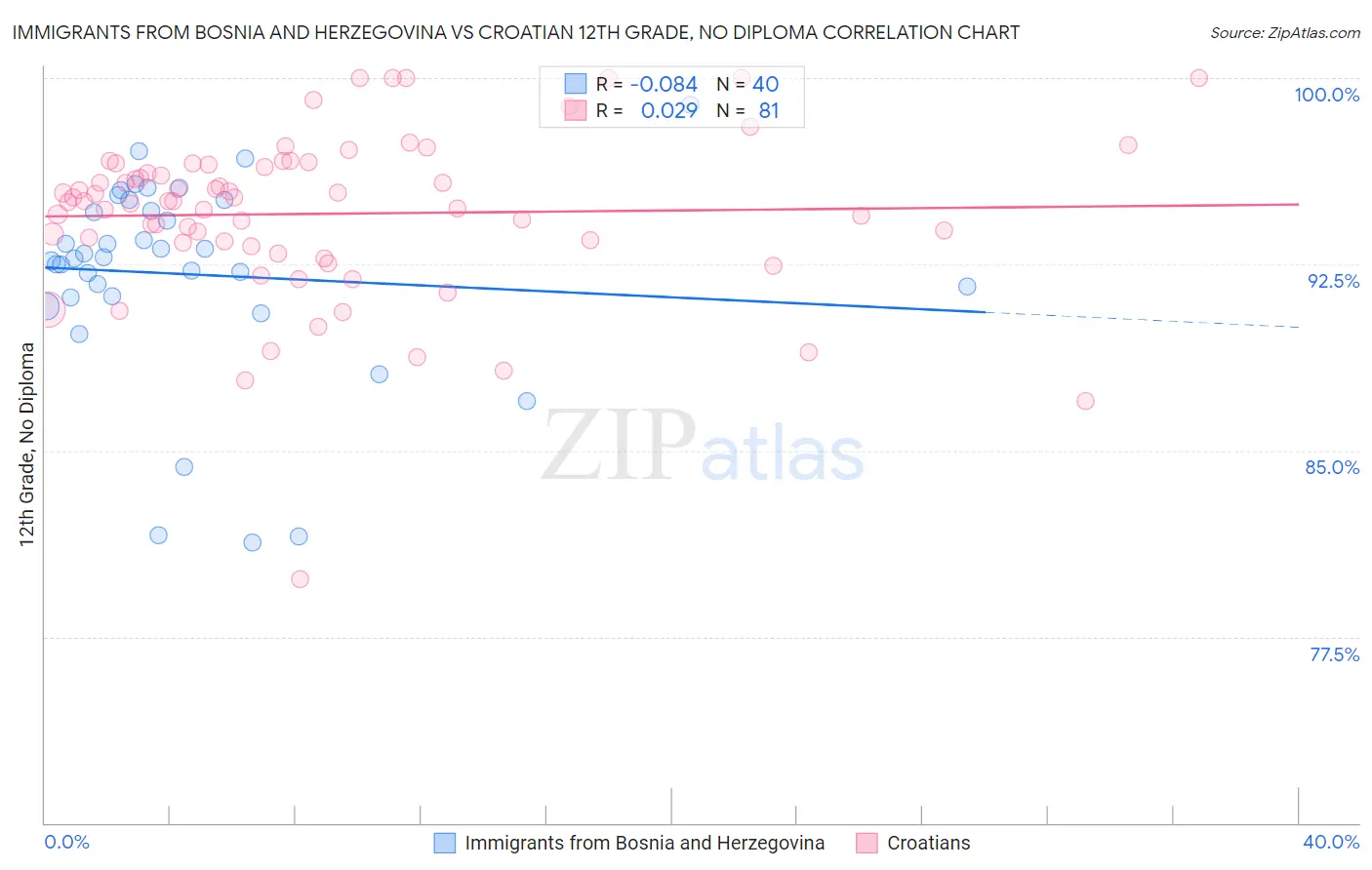 Immigrants from Bosnia and Herzegovina vs Croatian 12th Grade, No Diploma