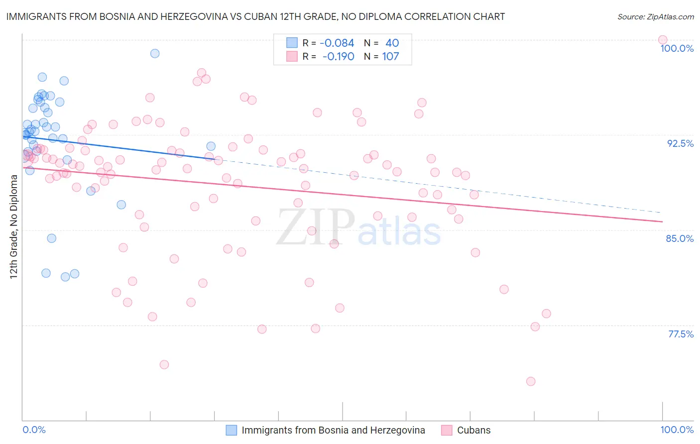 Immigrants from Bosnia and Herzegovina vs Cuban 12th Grade, No Diploma