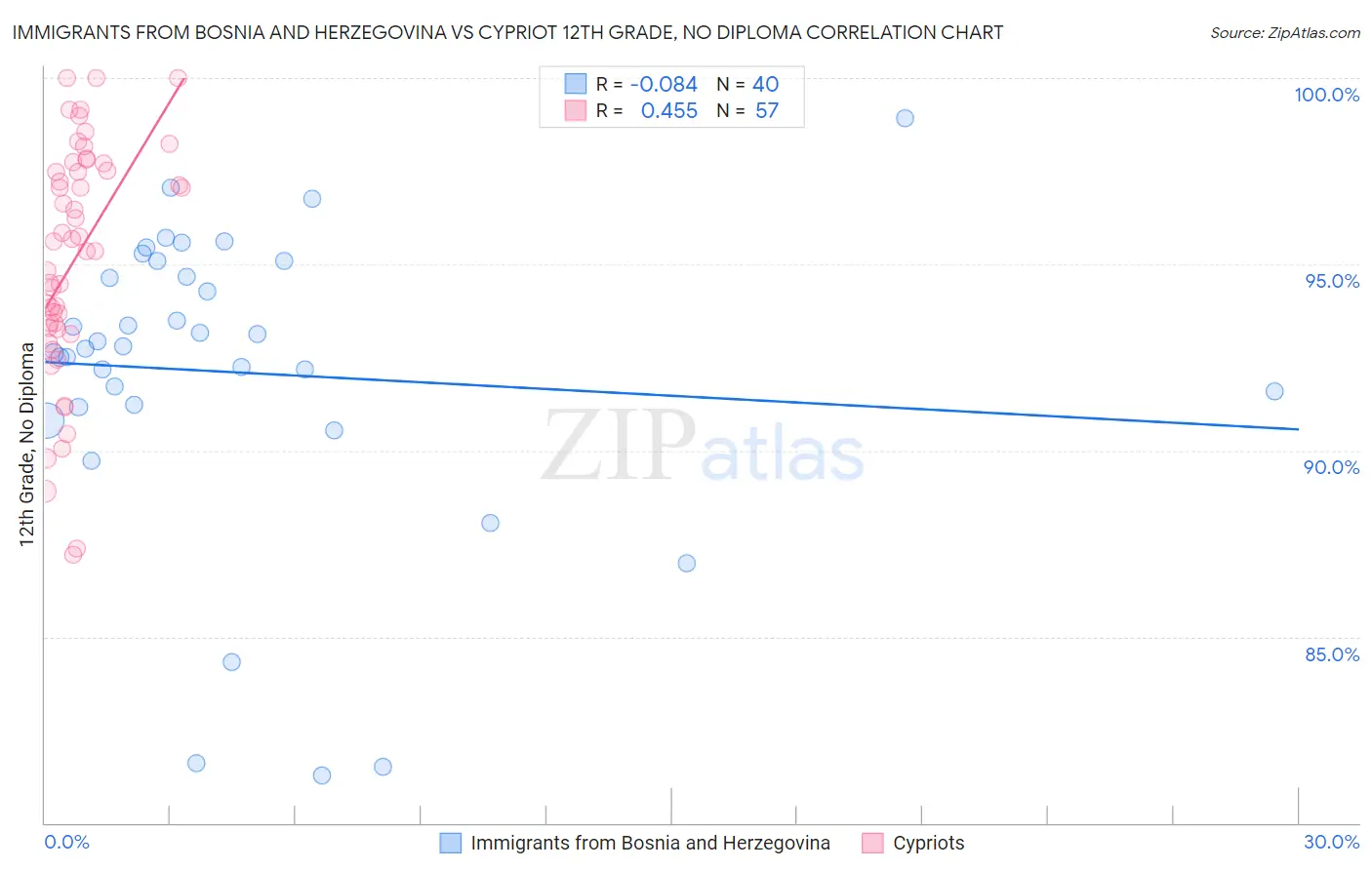 Immigrants from Bosnia and Herzegovina vs Cypriot 12th Grade, No Diploma