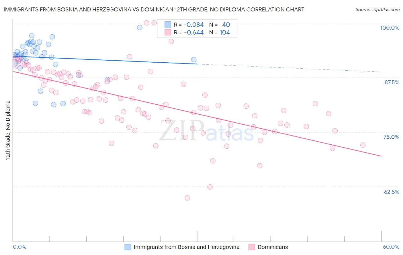 Immigrants from Bosnia and Herzegovina vs Dominican 12th Grade, No Diploma